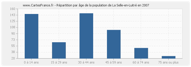 Répartition par âge de la population de La Selle-en-Luitré en 2007
